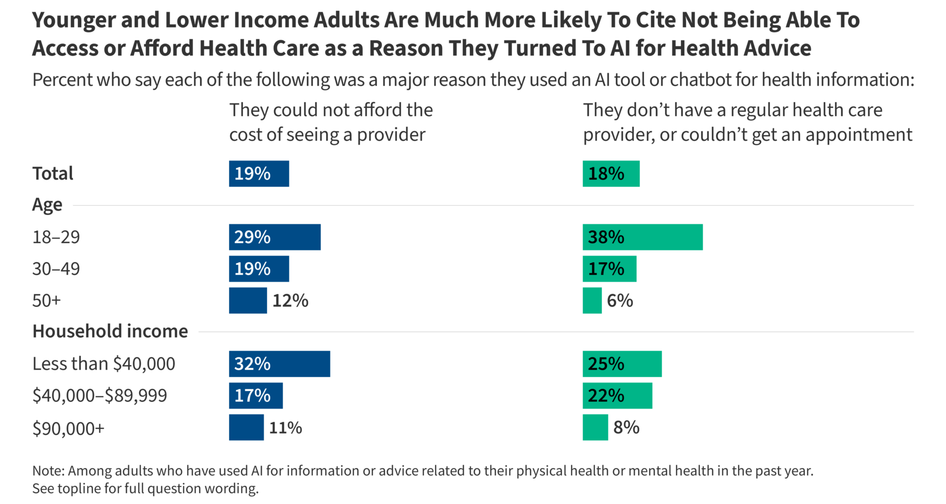 KFF Tracking Poll on Health Information and Trust: Use of AI For Health Information and Advice