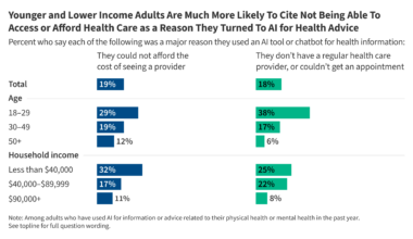 KFF Tracking Poll on Health Information and Trust: Use of AI For Health Information and Advice