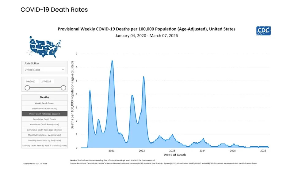 This U.S. Centers for Disease Control and Prevention chart shows Covid death rates in the U.S. since the pandemic's start in 2020. The data runs up until the first week of this month (CDC)