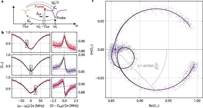 Fig. 3: Fano-transparency indicates interference of dispersive and dissipative photon-pressure.
