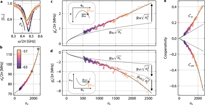 Fig. 4: Nonlinear damping and nonlinearity-enhanced photon-pressure coupling.