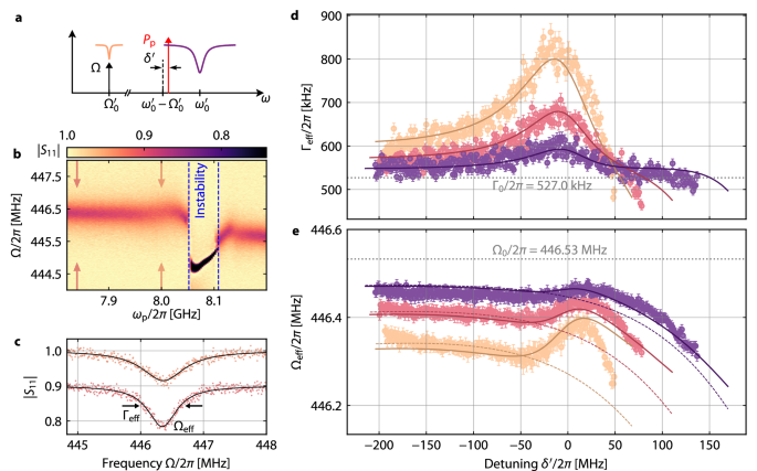 Fig. 5: Nonlinearity-enhanced dynamical backaction with dissipative coupling.