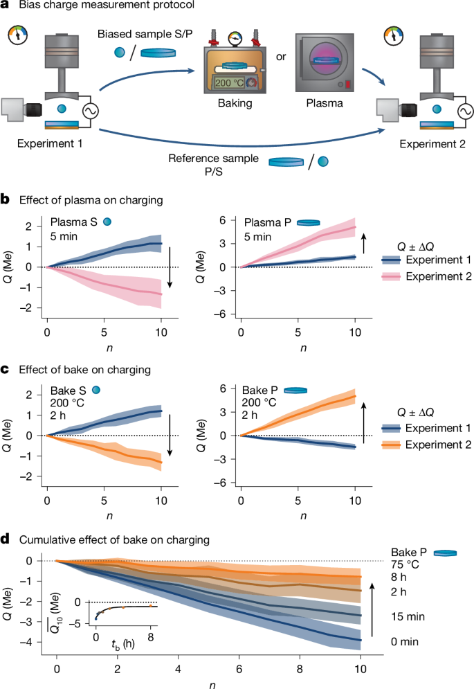 Fig. 2: Controlling charging behaviour by removing ‘natural’ adsorbates.