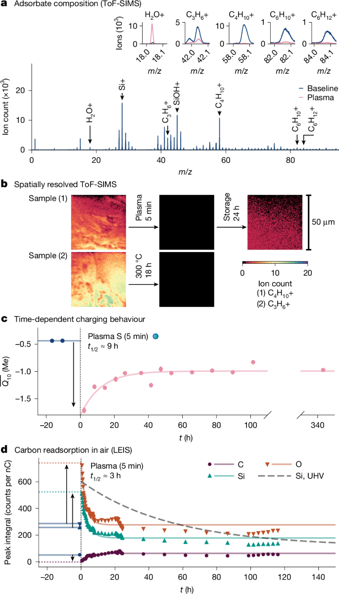 Fig. 3: Charging behaviour correlates with the presence of adventitious carbon.