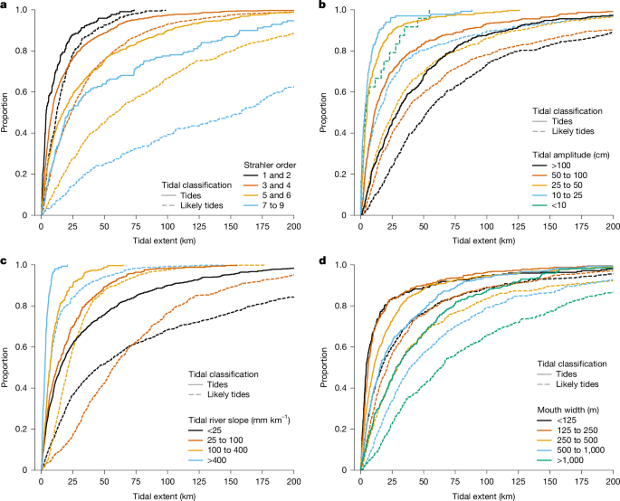 Fig. 5: Statistical distribution of tidal extent grouped by river and tide characteristics.