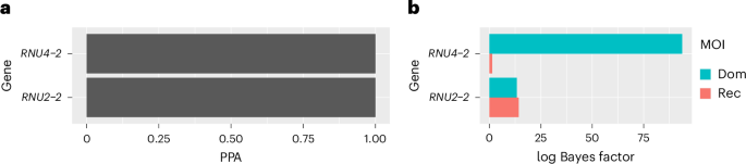 Fig. 1: Genetic association results.