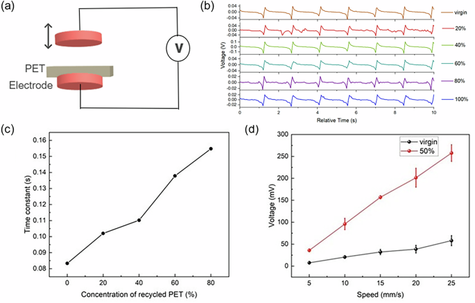 Fig. 2: Triboelectric response of PET with varying recycled content.