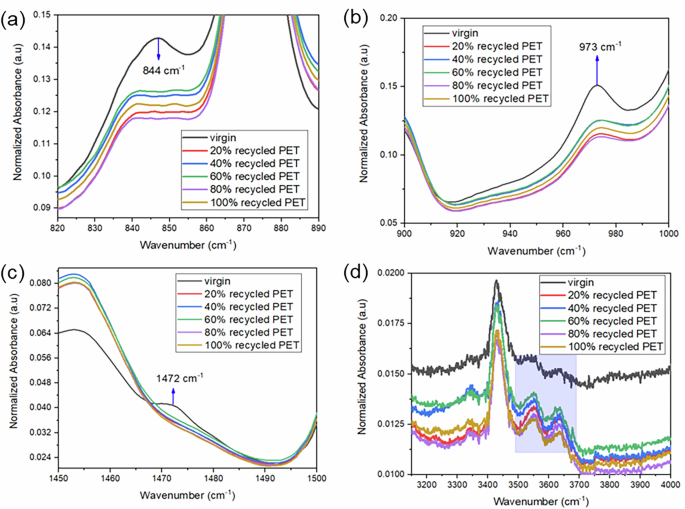 Fig. 5: ATR-FTIR spectra of virgin PET and recycled PET samples in different wavenumber ranges.