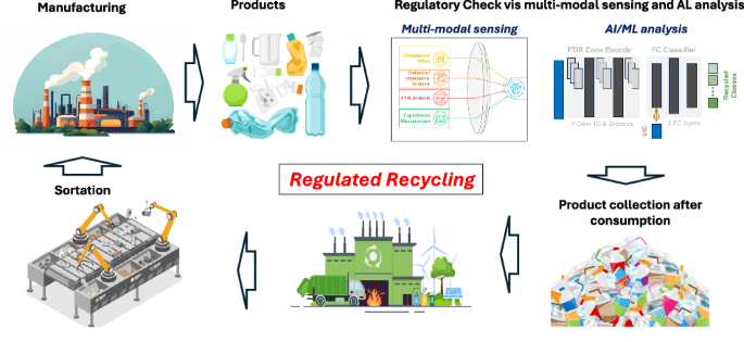 Determining the percentage of recycled plastic content in a plastic product