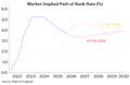 Market implied path of interest rates