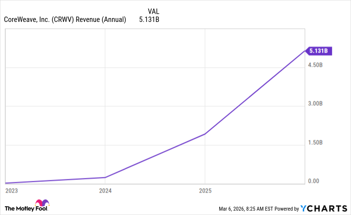 CRWV Revenue (Annual) Chart