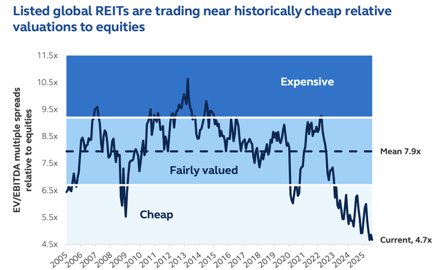 REIT valuations vs. equities