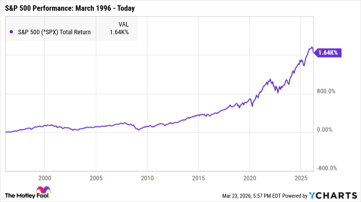^SPX Chart