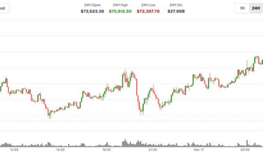 BTC surges past $75,000, XRP (XRP) and ether (ETH) jump 8%