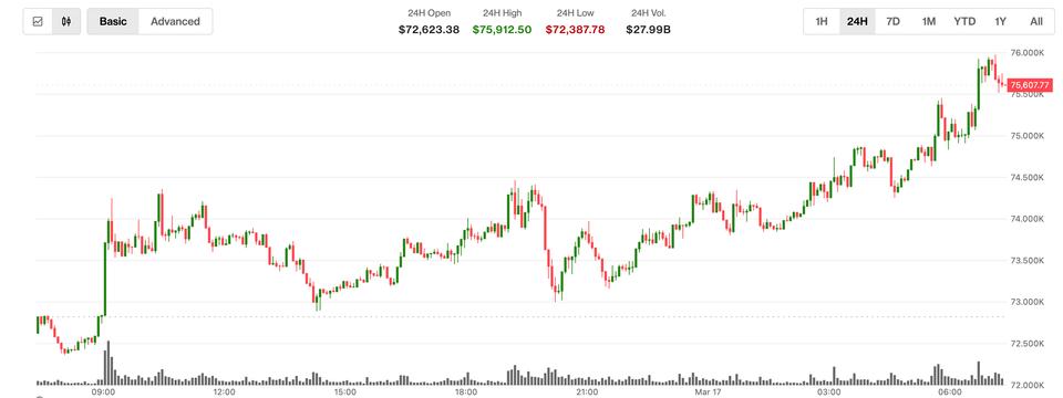 BTC surges past $75,000, XRP (XRP) and ether (ETH) jump 8%