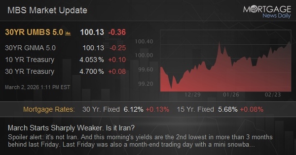March Starts Sharply Weaker. Is it Iran?