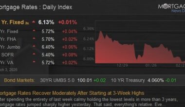Mortgage Rates Recover Moderately After Starting at 3-Week Highs