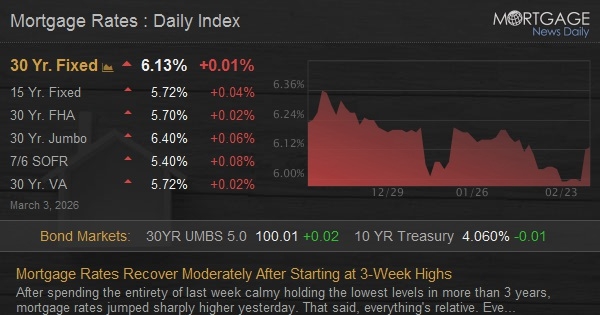 Mortgage Rates Recover Moderately After Starting at 3-Week Highs