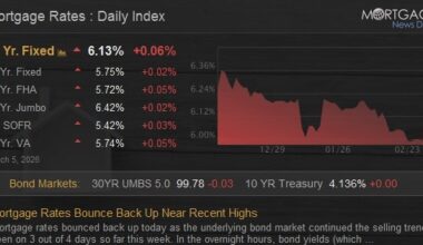 Mortgage Rates Bounce Back Up Near Recent Highs