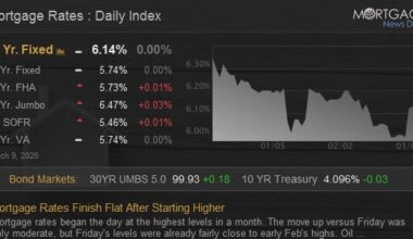 Mortgage Rates Finish Flat After Starting Higher