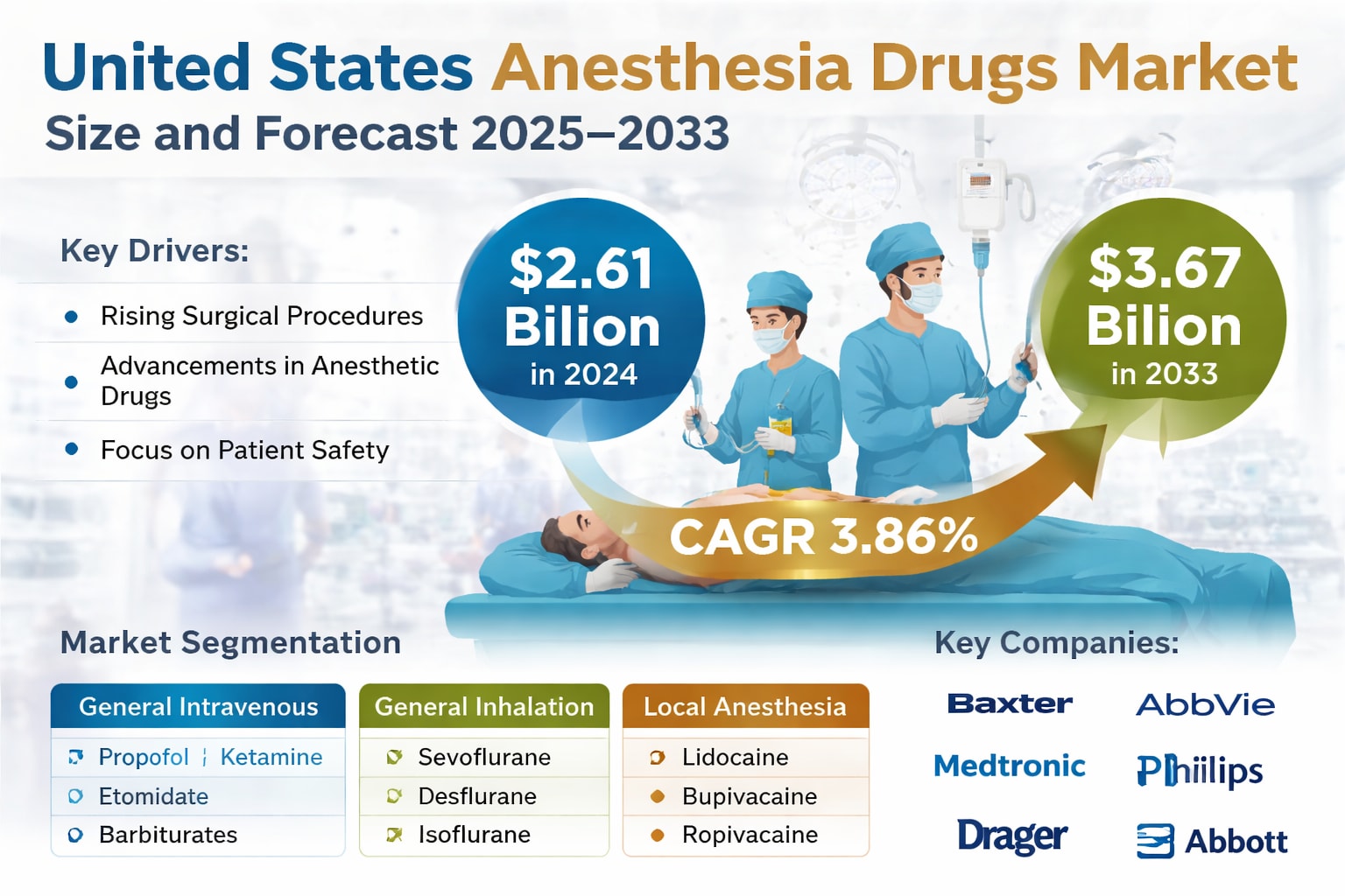 United States Anesthesia Drugs Market Size and Forecast 2025–2033