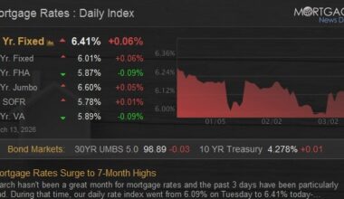 Mortgage Rates Surge to 7-Month Highs