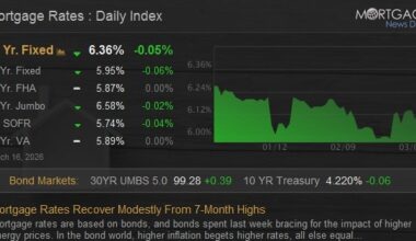 Mortgage Rates Recover Modestly From 7-Month Highs