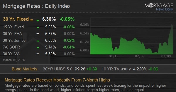 Mortgage Rates Recover Modestly From 7-Month Highs