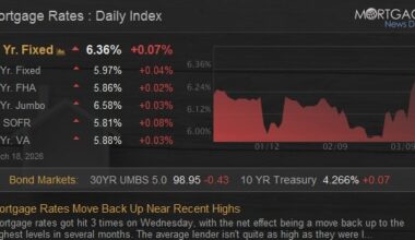 Mortgage Rates Move Back Up Near Recent Highs