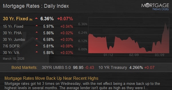 Mortgage Rates Move Back Up Near Recent Highs