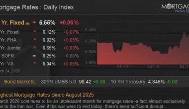 Highest Mortgage Rates Since August 2025