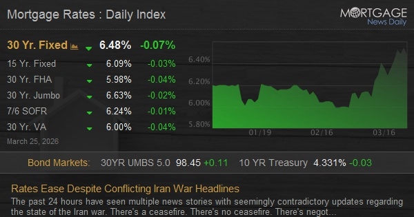 Rates Ease Despite Conflicting Iran War Headlines