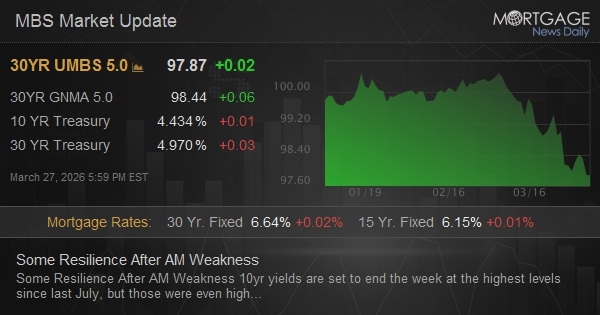Some Resilience After AM Weakness