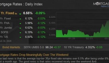 Mortgage Rates Drop Meaningfully Over The Weekend