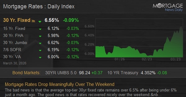 Mortgage Rates Drop Meaningfully Over The Weekend