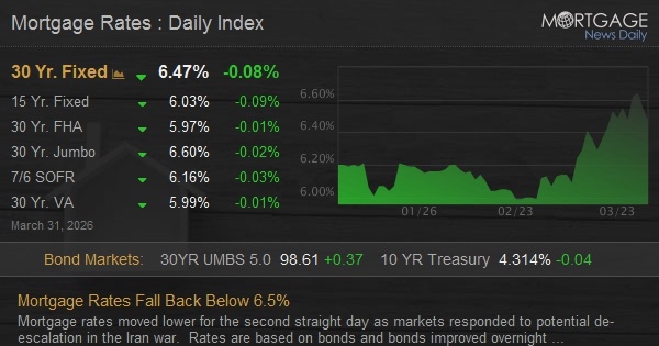 Mortgage Rates Fall Back Below 6.5%