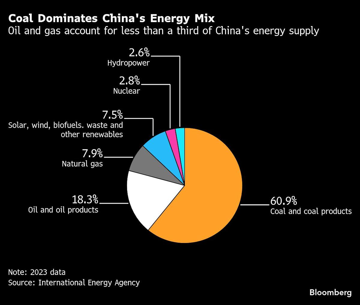 China Emerges as Unlikely Haven as Oil Price Shock Hits Global Markets