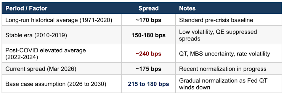 Mortgage-Treasury Spread Assumptions