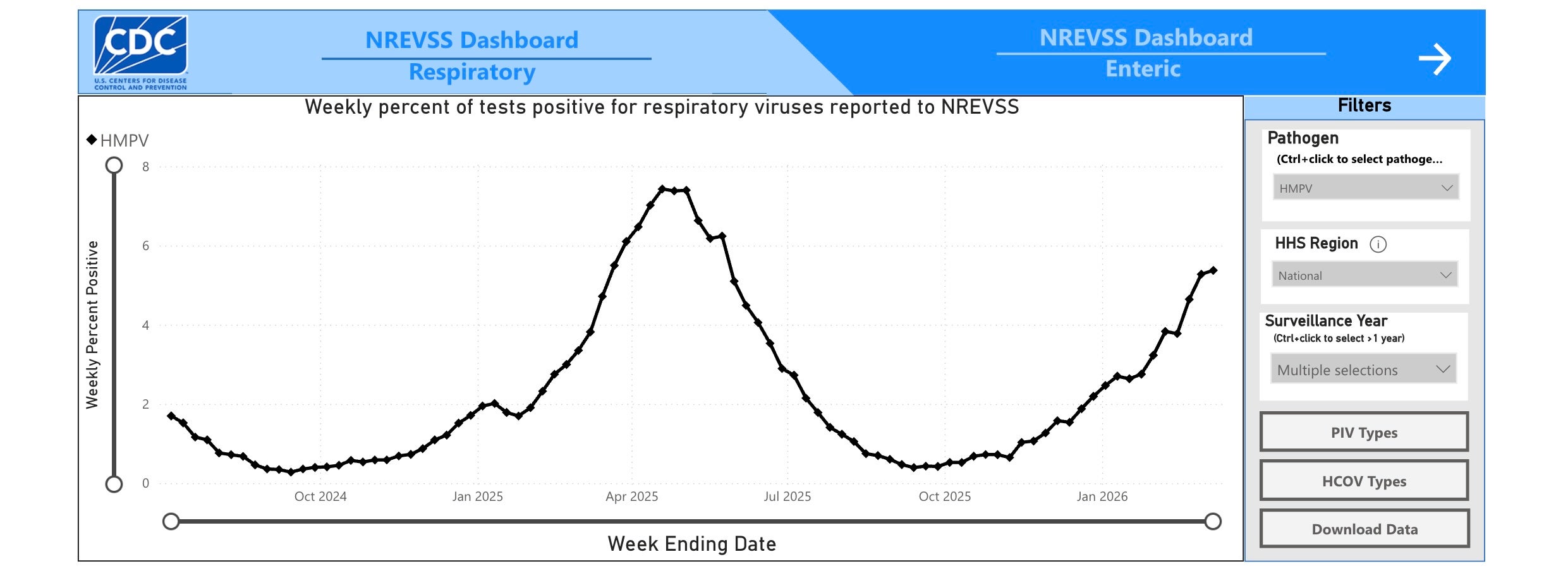 The U.S. Centers for Disease Control and Prevention's National Respiratory and Enteric Virus Surveillance System dashboard shows the number of weekly tests positive for HMPV between early July 2024 and March 13, 2026