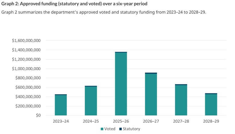Graph 2: Approved funding (statutory and voted) over a six-year period. Credit: Canadian Space Agency