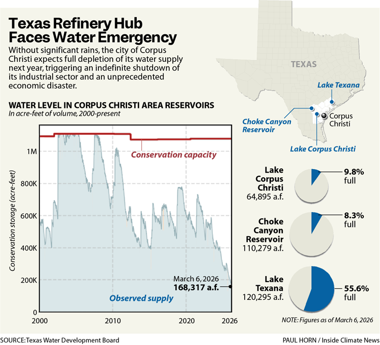 Graphic shows the dropping water level in Corpus Christi area reservoirs from 2020 through 2026. It also shows the current percentage to full of Lake Corpus Christi (9.8 percent full), Choke Canyon Reservoir (8.3 percent full) and Lake Texana (55.6 percent full).