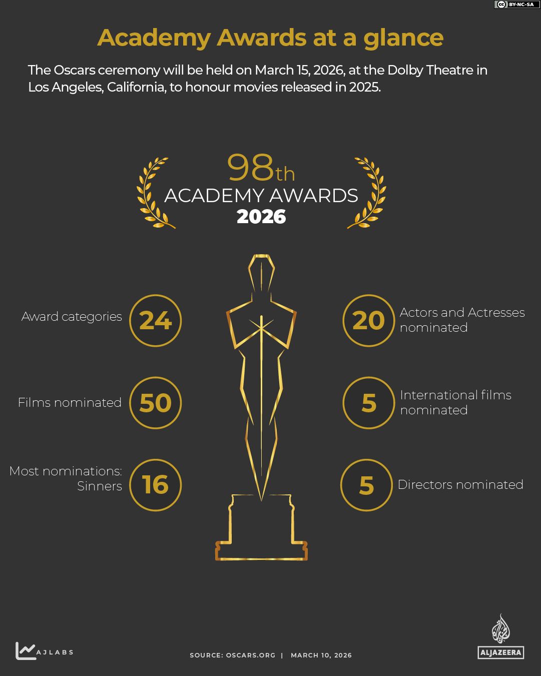 INTERACTIVE Oscars Academy awards glance 2026-1773121524