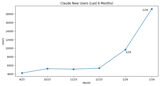 Claude new consumer users, six months, 09-02