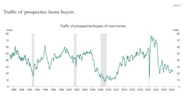 Traffic of prospective home buyers