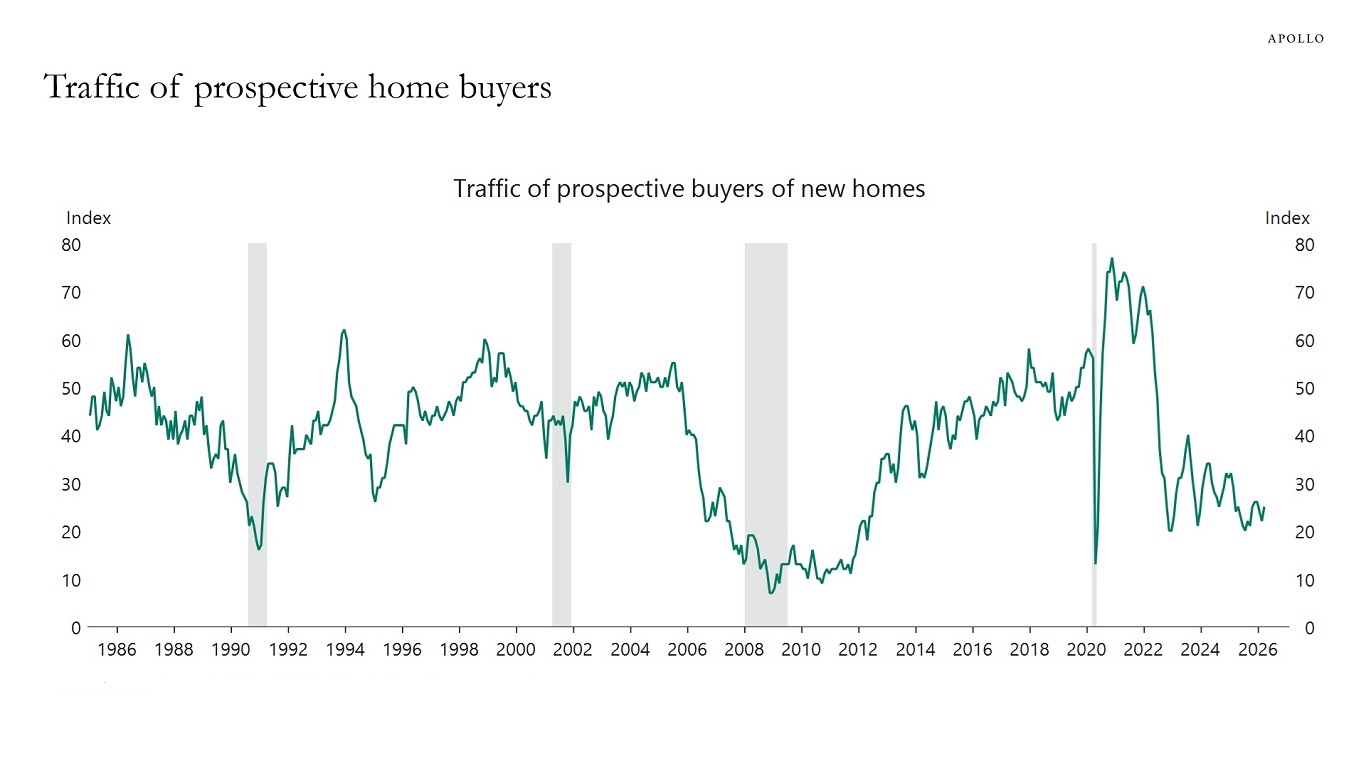 Traffic of prospective home buyers