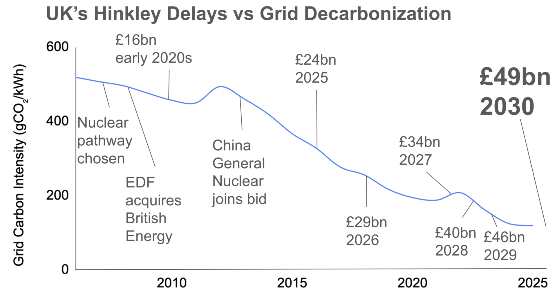 While Hinkley Nuclear Was Being Built, The UK Grid Decarbonized