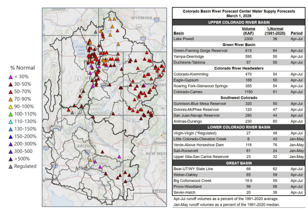 A chart from the Colorado Basin River Forecast Center shows projected water supplies for the Colorado River basin compared to normal in 2026. (Provided by Colorado Basin River Forecast Center)