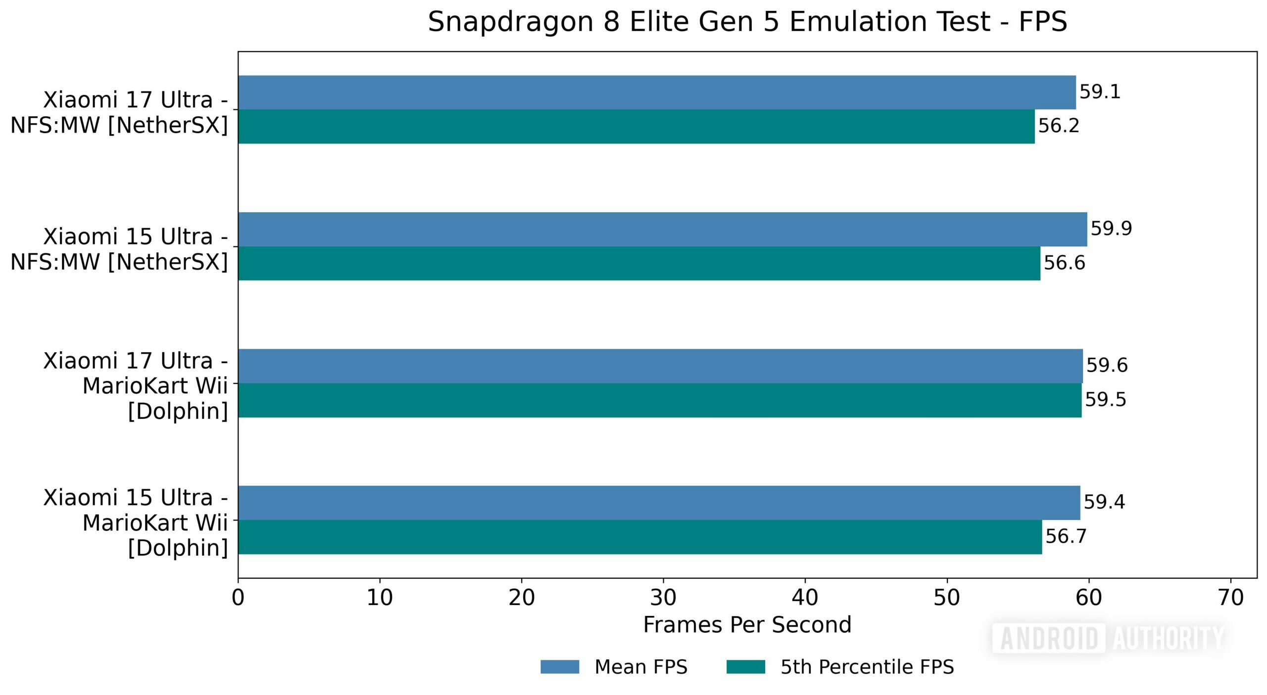 Snapdragon 8 Elite Gen 5 Emulation Test FPS light Snapdragon 8 Elite Gen 5 Emulation Test FPS light