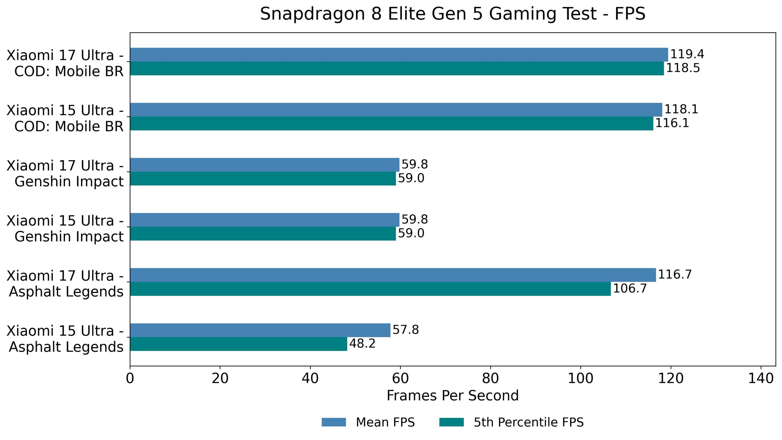 Snapdragon 8 Elite Gen 5 Gaming Test FPS light Snapdragon 8 Elite Gen 5 Gaming Test FPS light