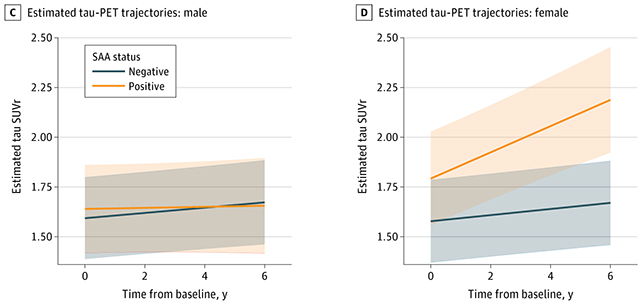 Tau progression rate
